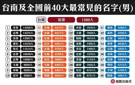 台灣名字查詢|台灣姓氏排名